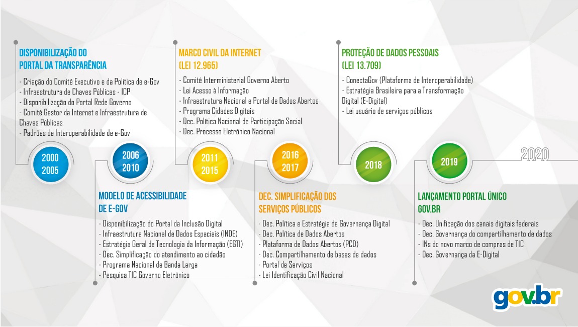 Linha do tempo do Governo Eletrônico ao Digital