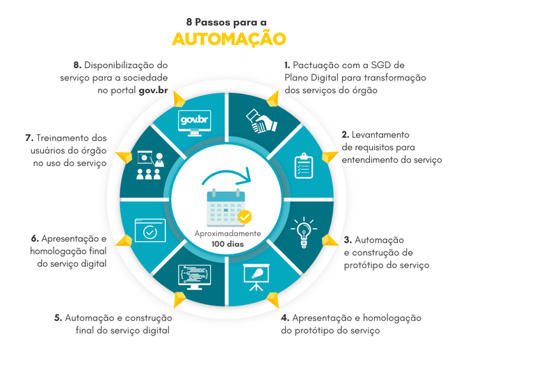 A descrição das etapas encontra-se logo abaixo desta imagem na página de automação.